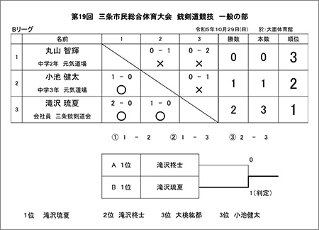 令和5年度市民総合体育祭銃剣道競技結果